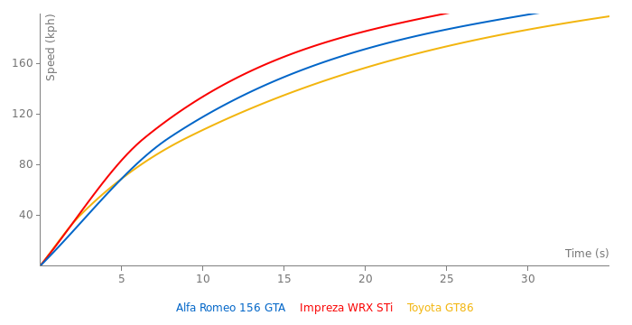 Alfa Romeo 156 GTA acceleration graph
