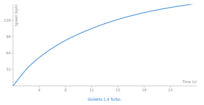 Alfa Romeo Giulietta 1.4 Turbo Petrol MultiAir acceleration graph