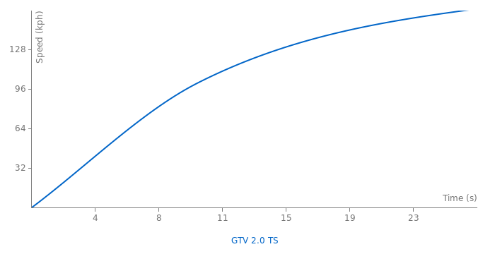 Alfa Romeo GTV 2.0 TS acceleration graph