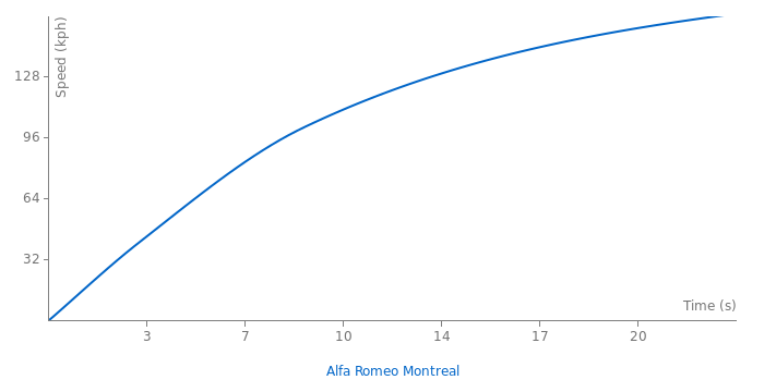 Alfa Romeo Montreal acceleration graph