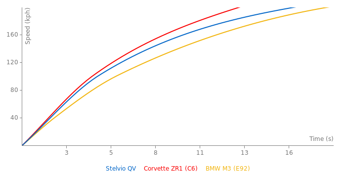 Alfa Romeo Stelvio QV acceleration graph