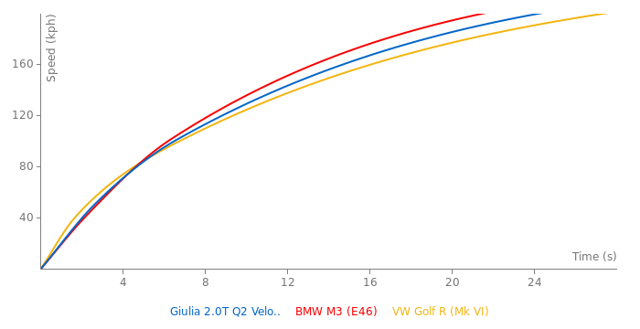 Alfa Romeo Giulia 2.0T Q2 Veloce acceleration graph