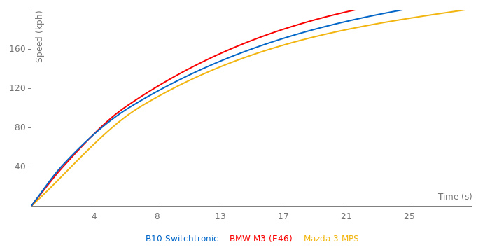 Alpina B10 Switchtronic acceleration graph