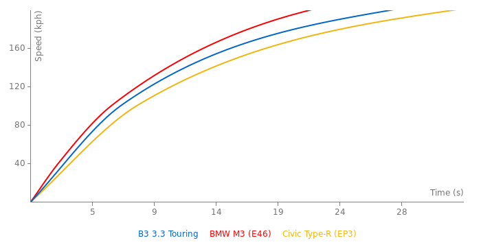Alpina B3 3.3 Touring acceleration graph