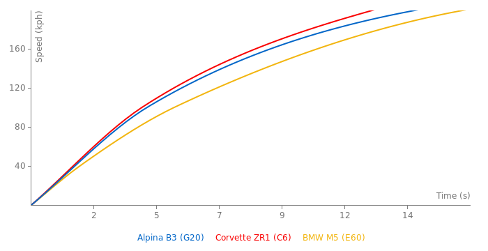 Alpina B3 acceleration graph