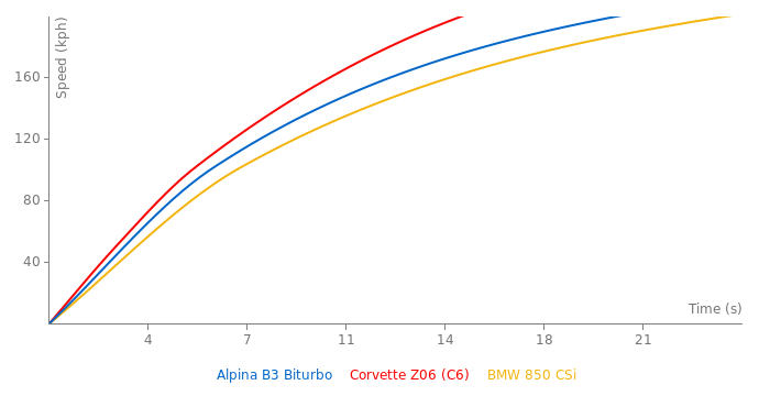 Alpina B3 Biturbo acceleration graph