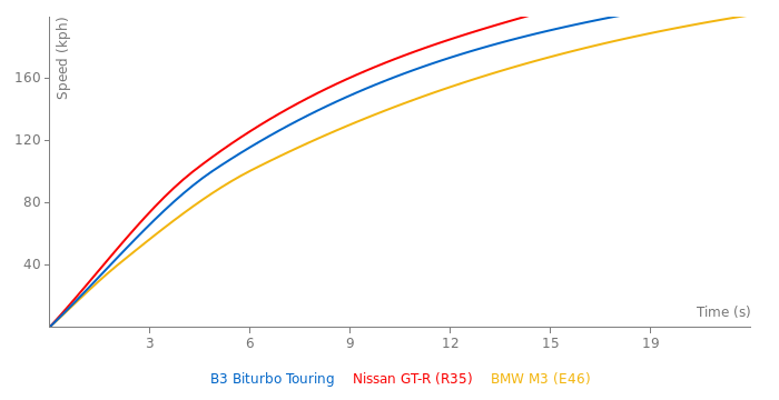 Alpina B3 Biturbo Touring acceleration graph