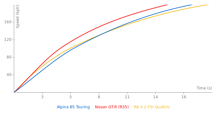 Alpina B5 Touring acceleration graph