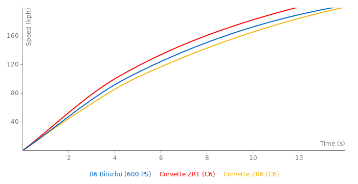 Alpina B6 Biturbo acceleration graph