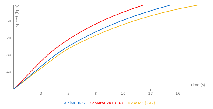 Alpina B6 S acceleration graph