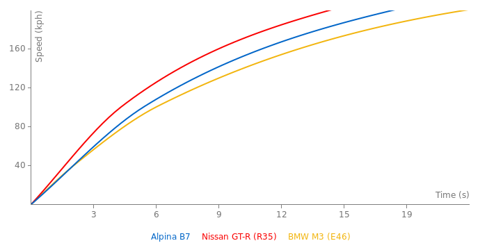 Alpina B7 acceleration graph
