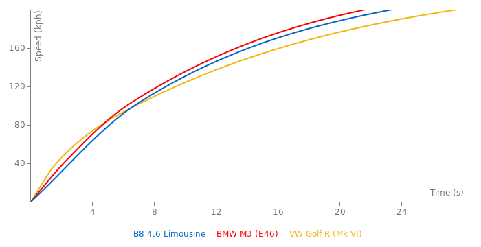 Alpina B8 4.6 Limousine acceleration graph