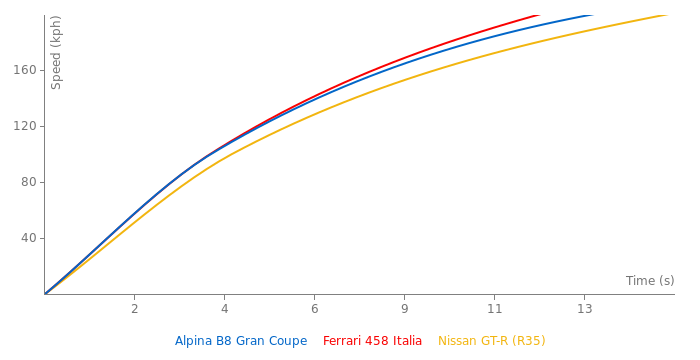 Alpina B8 Gran Coupe acceleration graph
