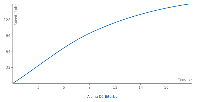 Alpina D3 Biturbo acceleration graph