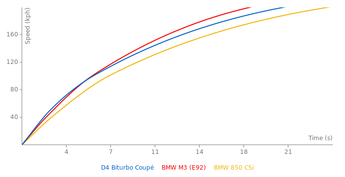 Alpina D4 Biturbo Coupé acceleration graph