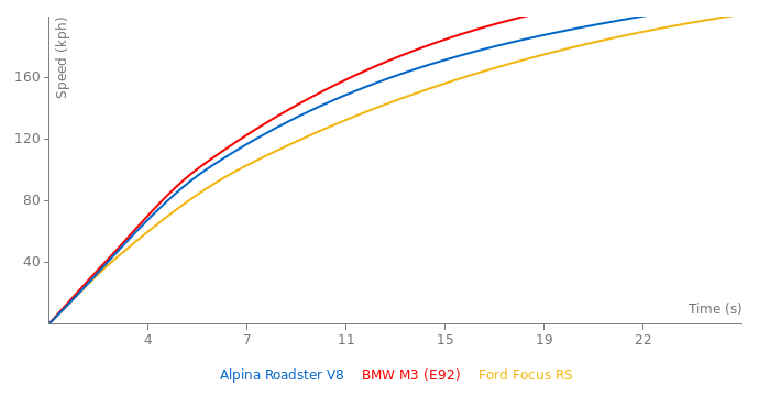 Alpina Roadster V8 acceleration graph