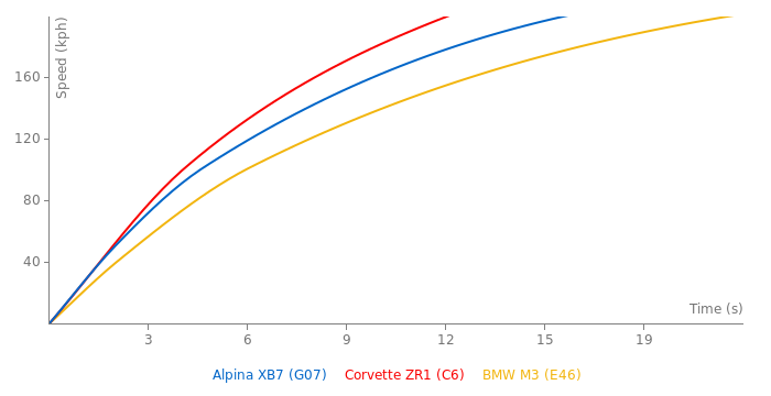 Alpina XB7 acceleration graph