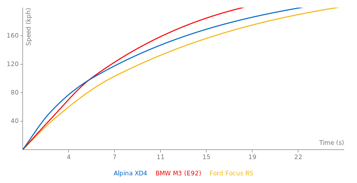 Alpina XD4 acceleration graph