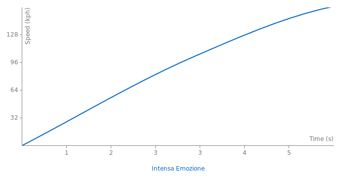 Apollo Intensa Emozione acceleration graph