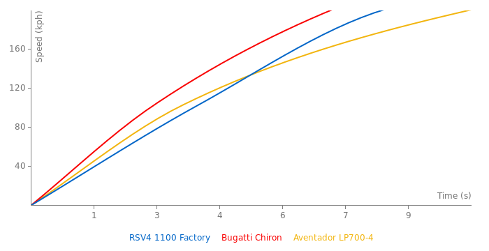 Aprilia RSV4 1100 Factory acceleration graph