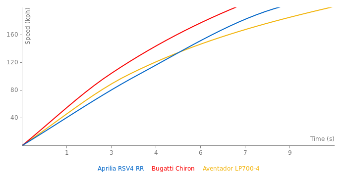 Aprilia RSV4 RR acceleration graph