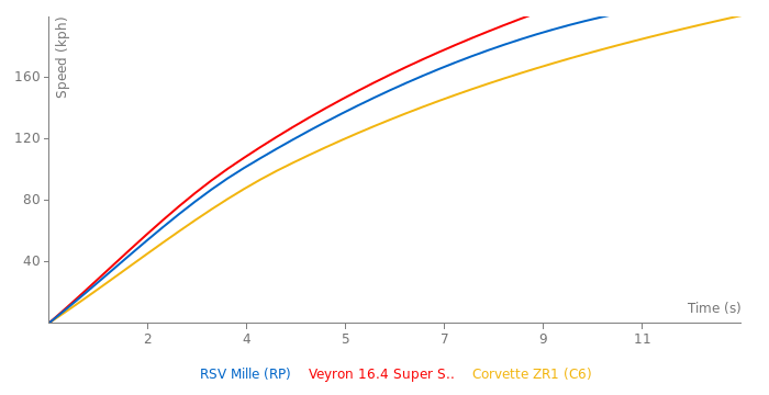 Aprilia RSV Mille acceleration graph