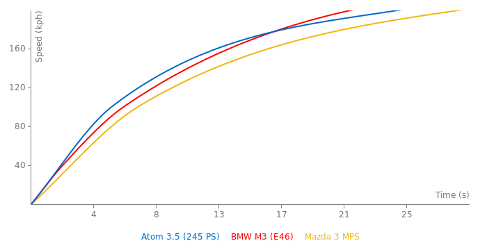 Ariel Atom 3.5 acceleration graph