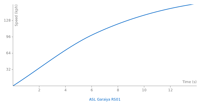 ASL Garaiya RS01 acceleration graph