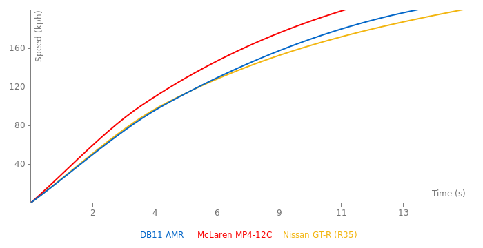 Aston Martin DB11 AMR  acceleration graph