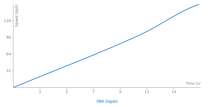 Aston Martin DB4 Zagato acceleration graph