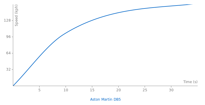 Aston Martin DB5 acceleration graph
