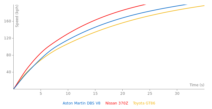 Aston Martin DBS V8 acceleration graph