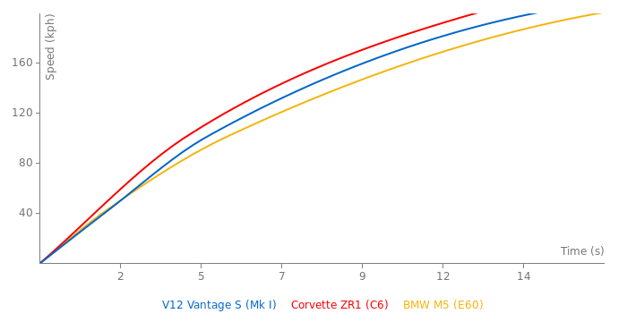 Aston Martin V12 Vantage S acceleration graph