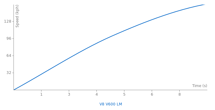 Aston Martin V8 V600 LM acceleration graph