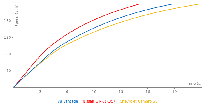 Aston Martin V8 Vantage acceleration graph