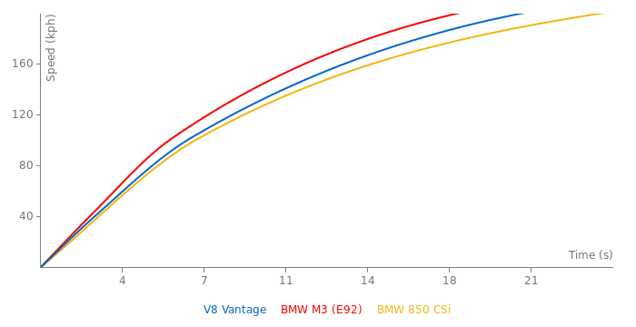 Aston Martin V8 Vantage acceleration graph