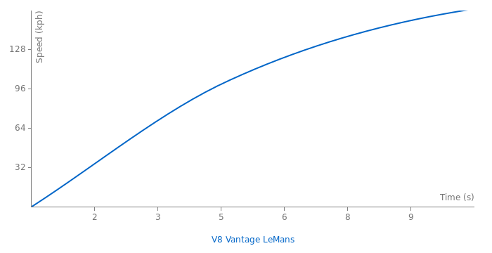 Aston Martin V8 Vantage LeMans acceleration graph