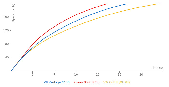 Aston Martin V8 Vantage N430 acceleration graph