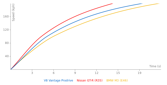 Aston Martin V8 Vantage Prodrive acceleration graph