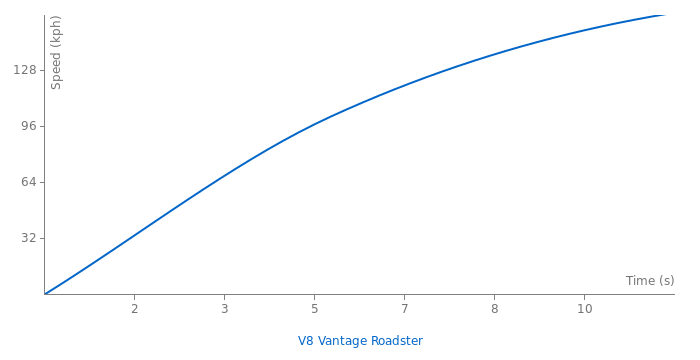 Aston Martin V8 Vantage Roadster acceleration graph