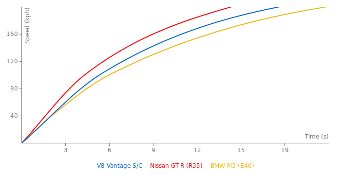 Aston Martin V8 Vantage S/C acceleration graph