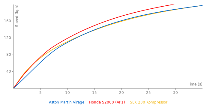 Aston Martin Virage acceleration graph