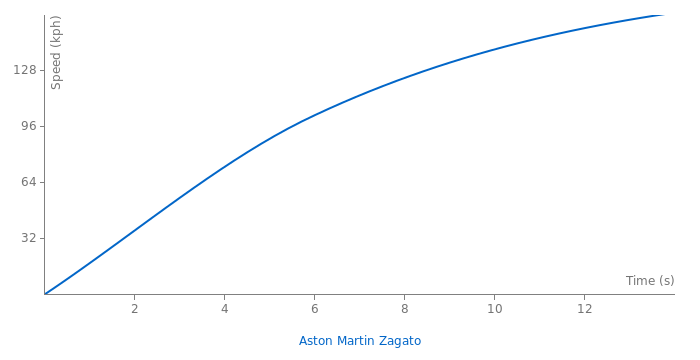 Aston Martin Zagato acceleration graph
