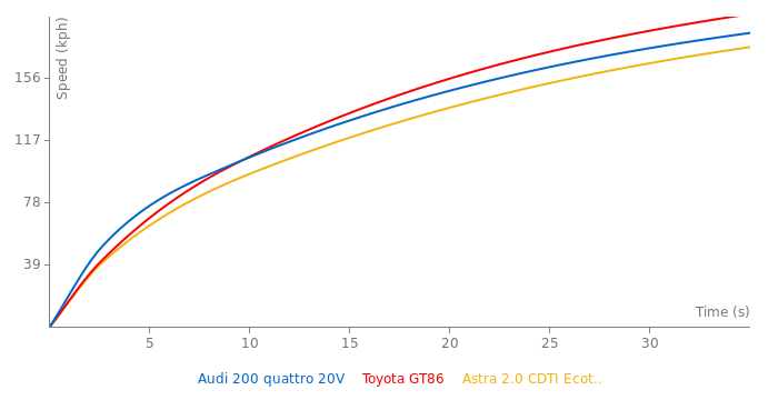 Audi 200 quattro 20V acceleration graph