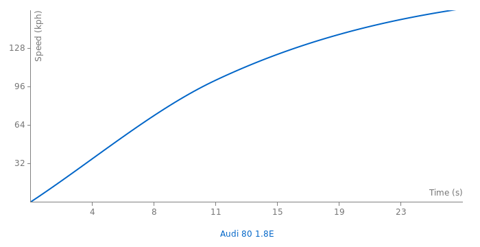 Audi 80 1.8E acceleration graph