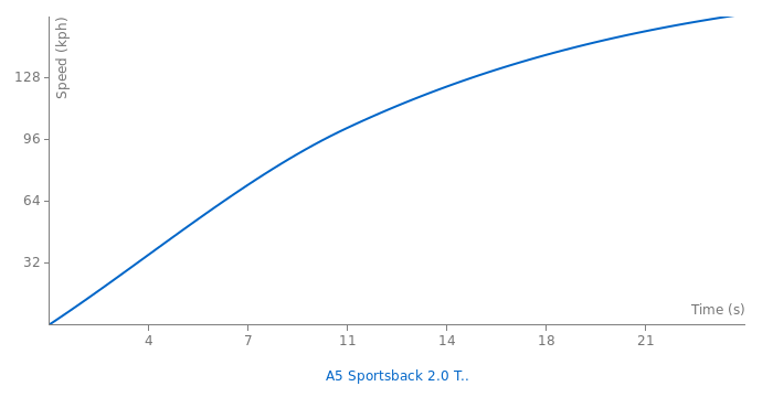Audi A5 Sportsback 2.0 TDI acceleration graph