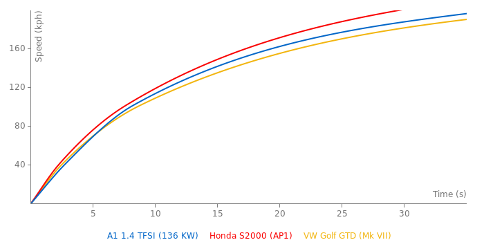 Audi A1 1.4 TFSI acceleration graph