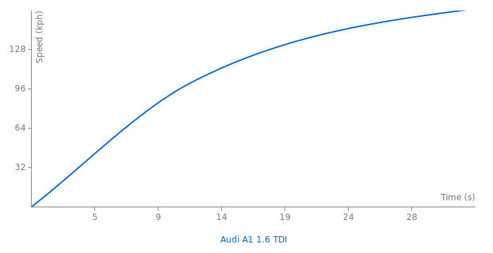 Audi A1 1.6 TDI acceleration graph