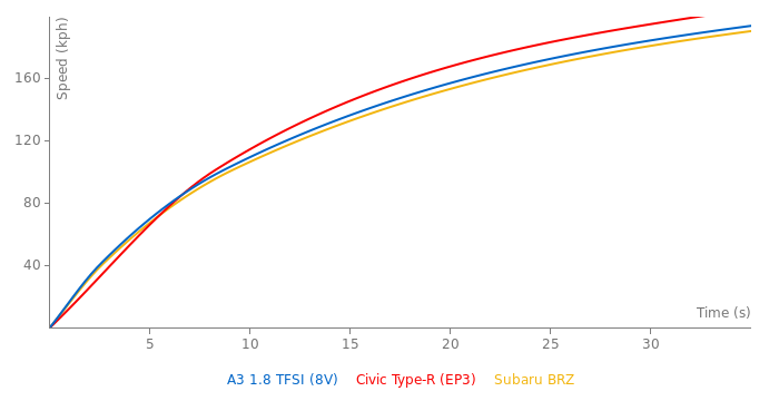 Audi A3 1.8 TFSI acceleration graph