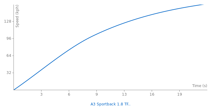 Audi A3 Sportback 1.8 TFSI acceleration graph